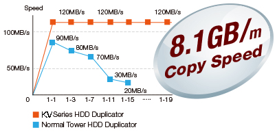 8.1 GB HDD duplicator speed
